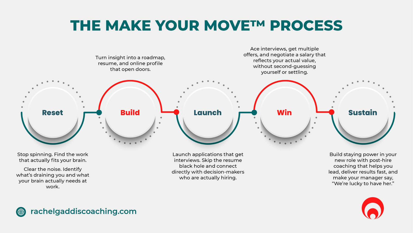 4 - Process slide Process - How It Works